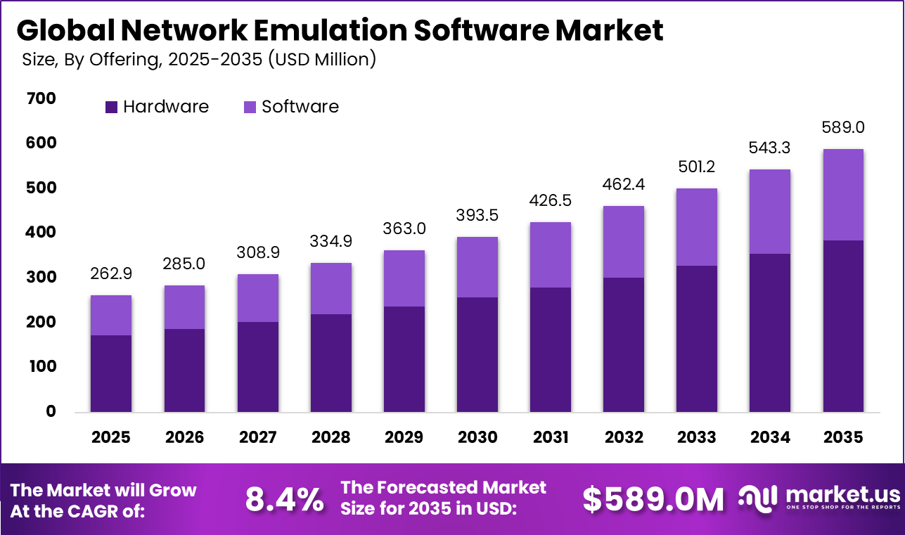Network Emulation Software Market