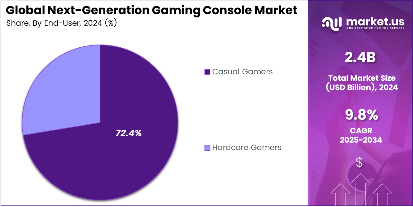 Next-Generation Gaming Console Market Share