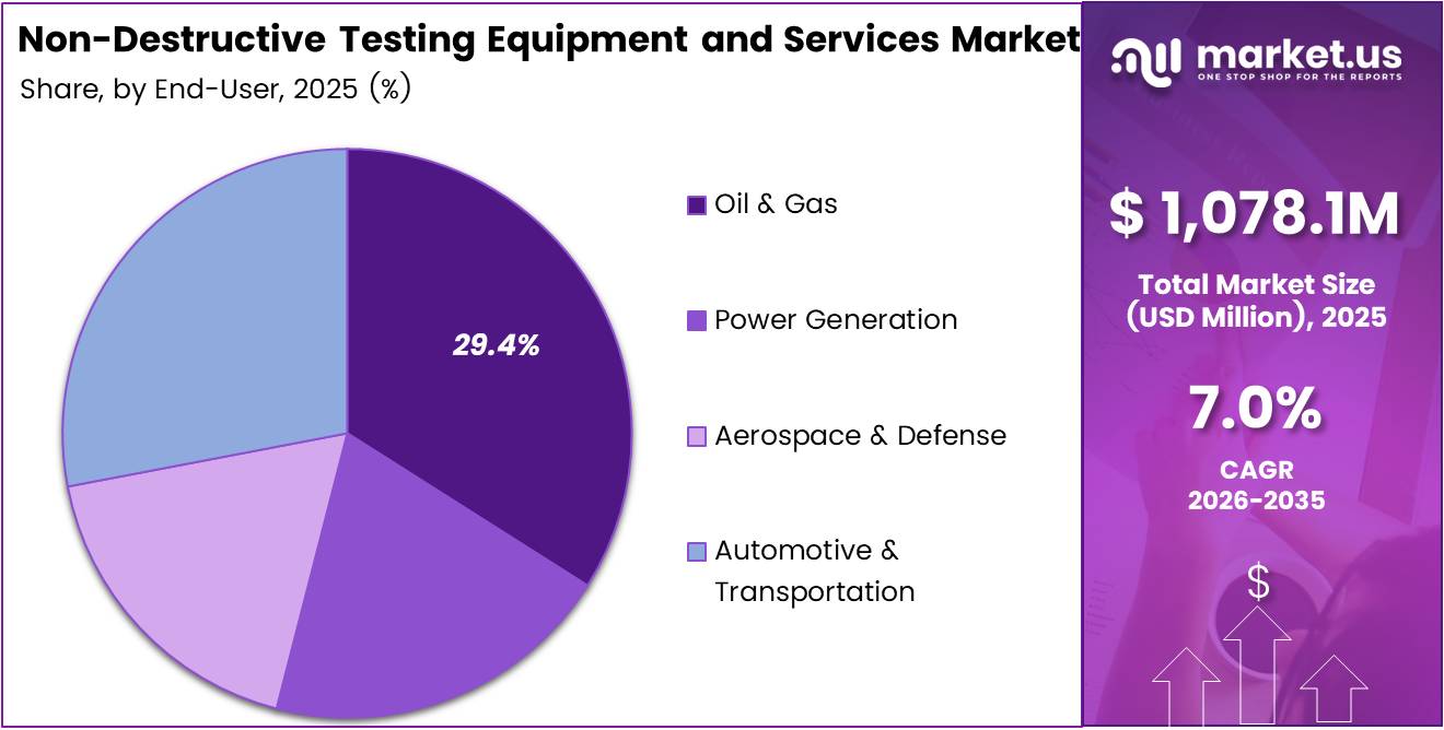 Non-Destructive Testing Equipment and Services Market Share Analysis Chart
