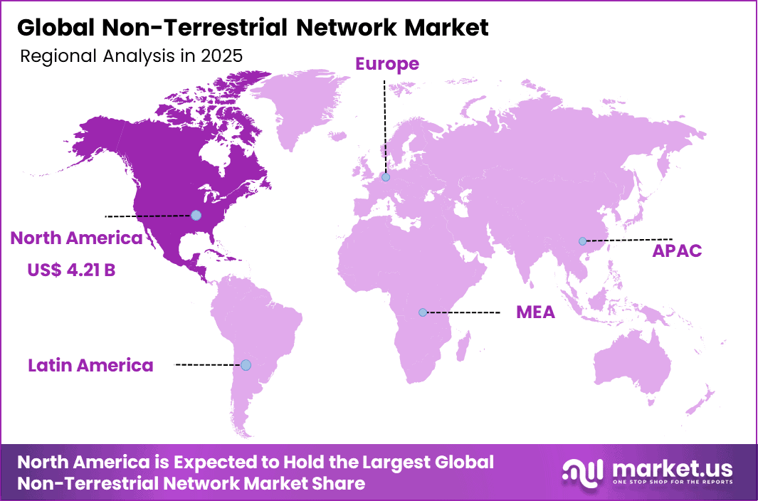 Non-Terrestrial Network Market Regional