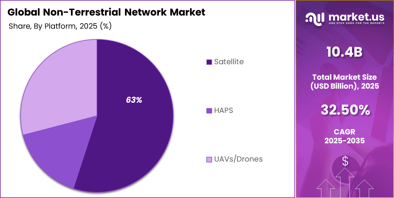 Non-Terrestrial Network Market Share