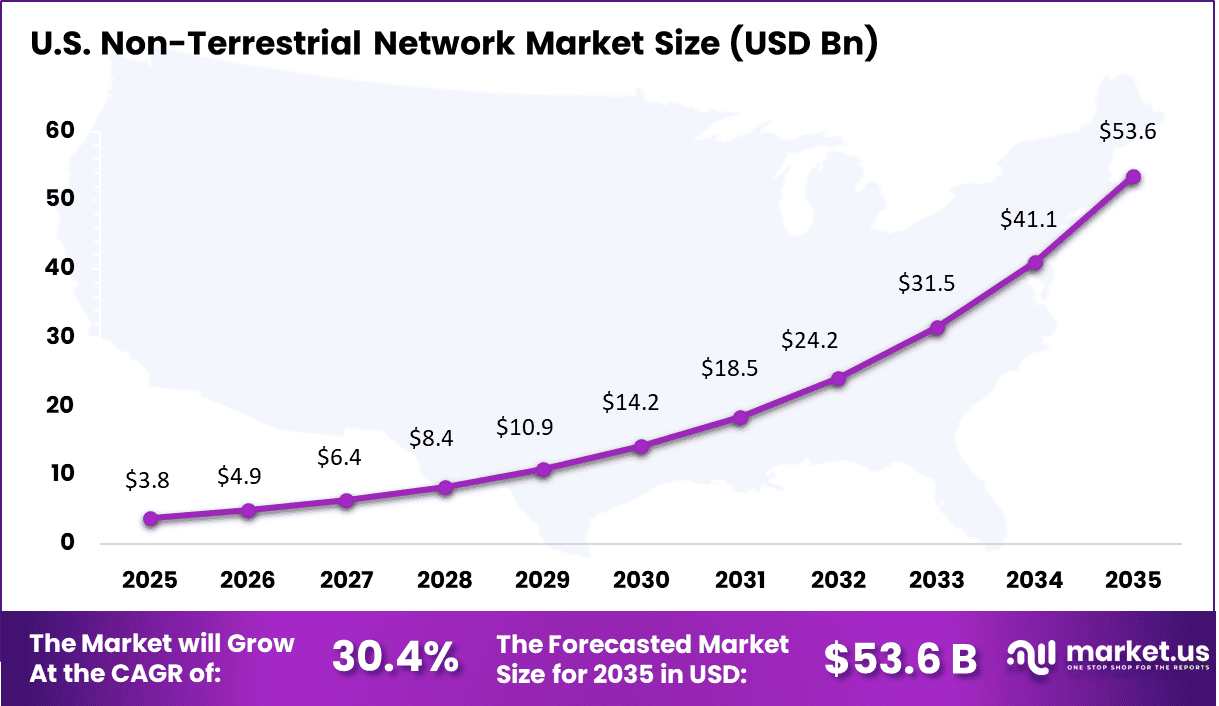 Non-Terrestrial Network Market Size