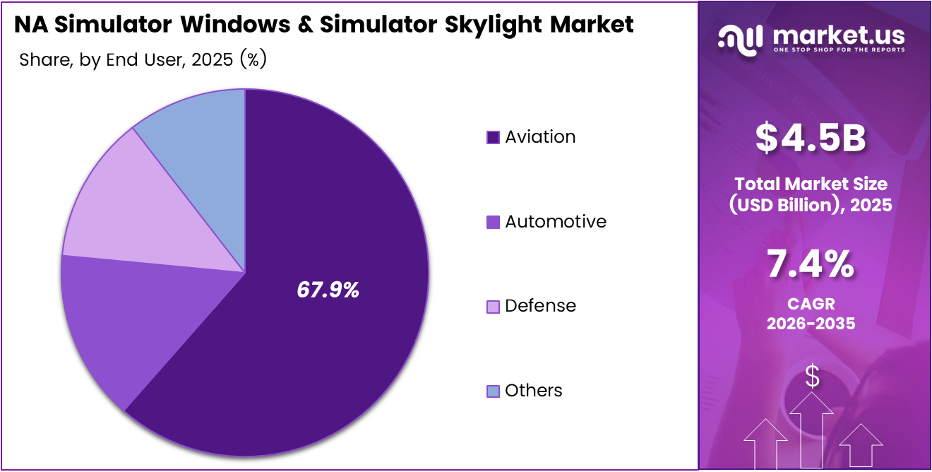North America simulator windows and simulator skylight market Share Analysis Chart