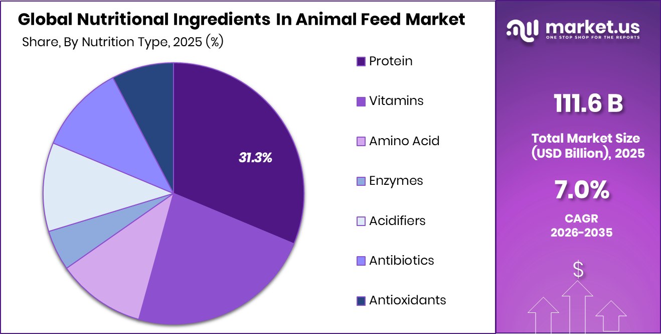 Nutritional Ingredients In Animal Feed Market Share