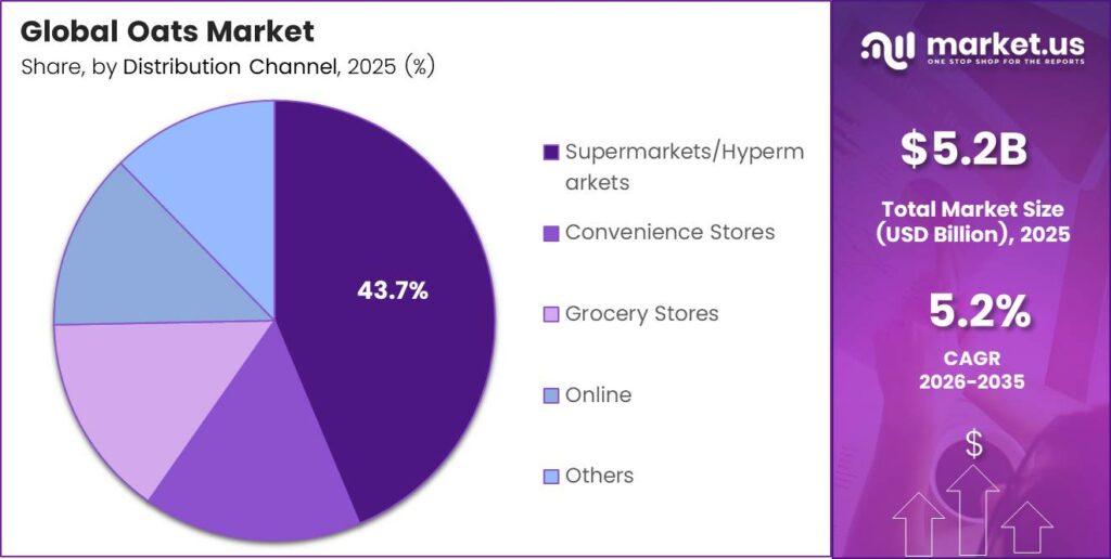 Oats Market Share