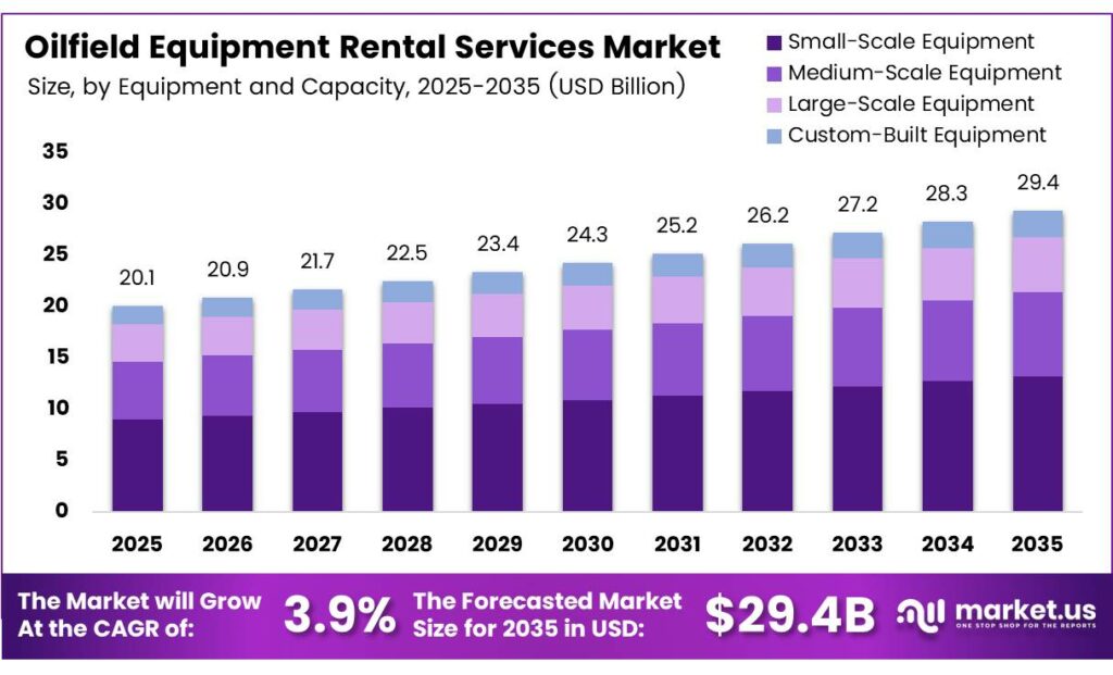 Oilfield Equipment Rental Services Market