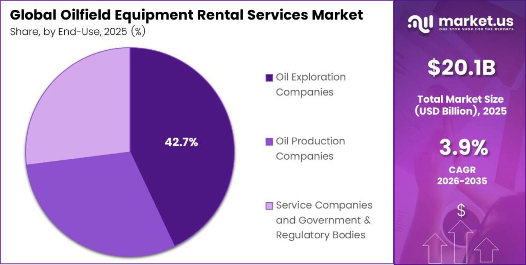 Oilfield Equipment Rental Services Market Share