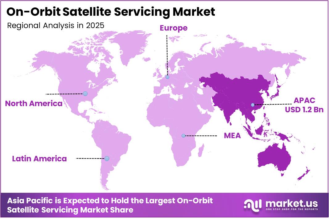 On-Orbit Satellite Servicing Market Regional Analysis