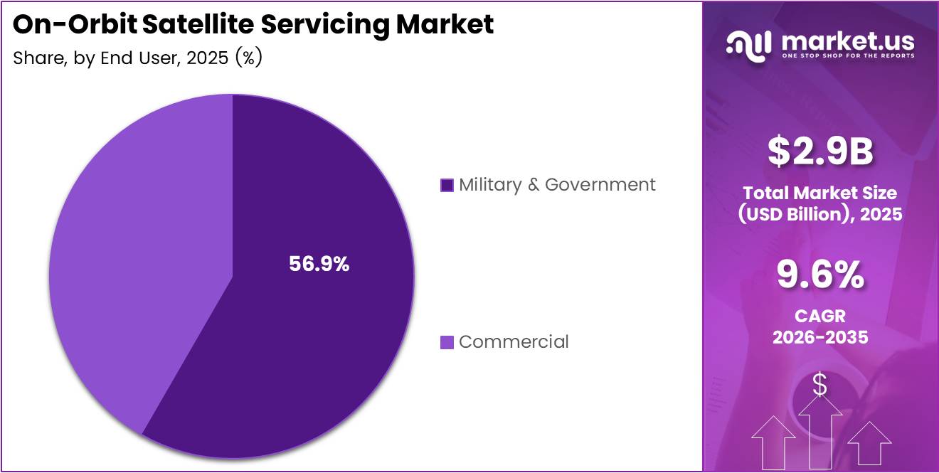 On-Orbit Satellite Servicing Market Share Analysis Chart