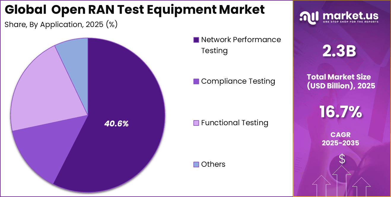 Open RAN Test Equipment Market Share
