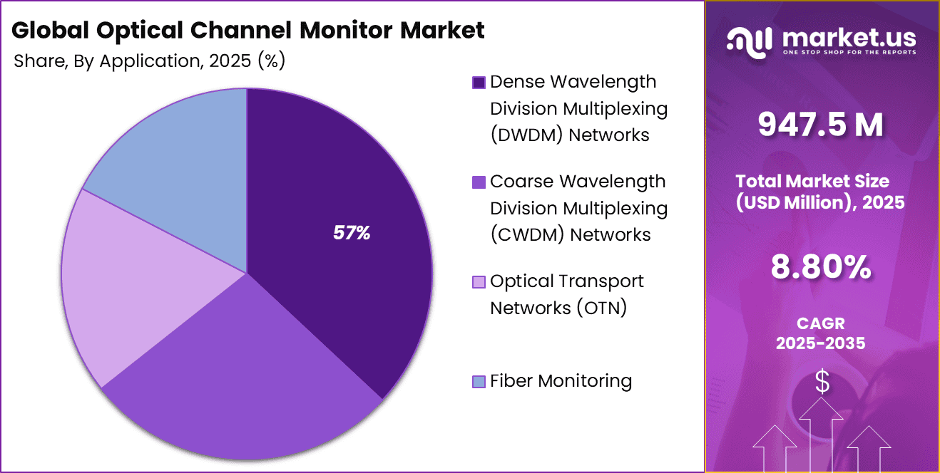 Optical Channel Monitor Market Share