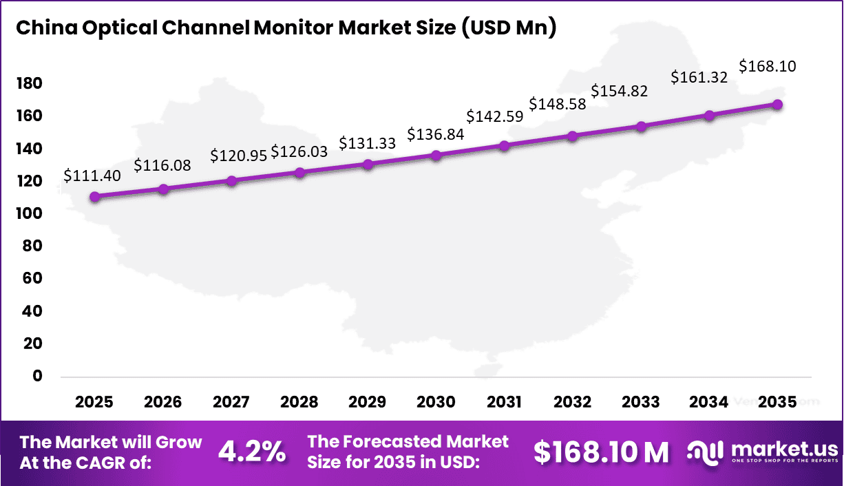 Optical Channel Monitor Market Size