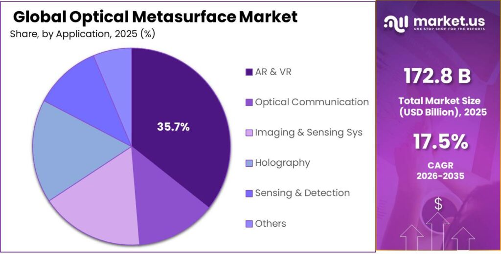 Optical Metasurface Market Share