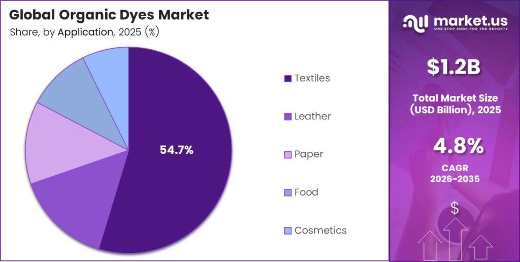 Organic Dyes Market Share