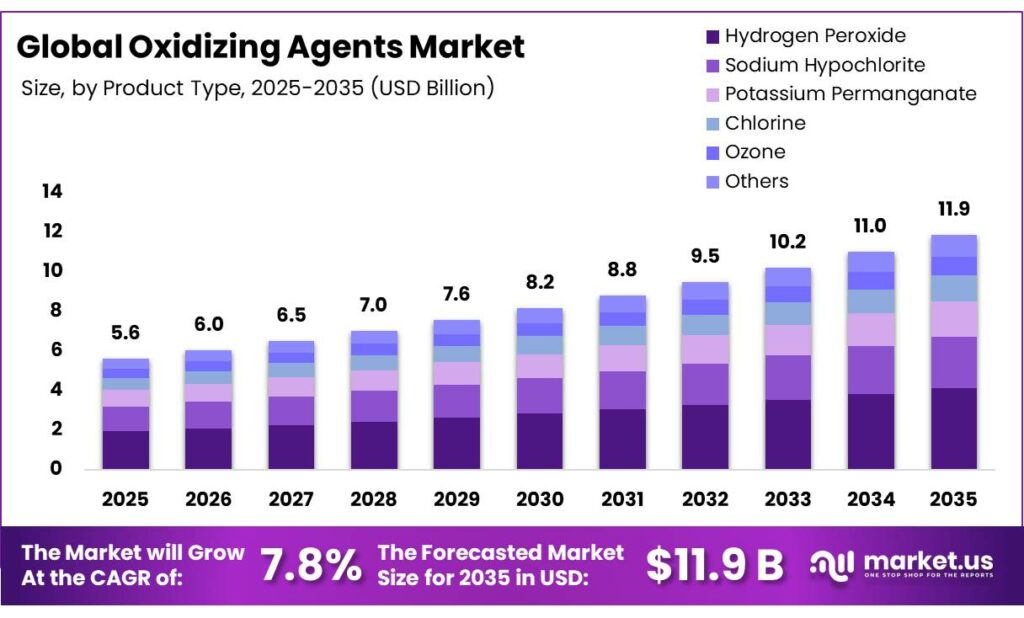 Oxidizing Agents Market