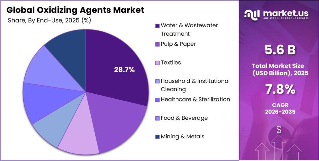 Oxidizing Agents Market Share