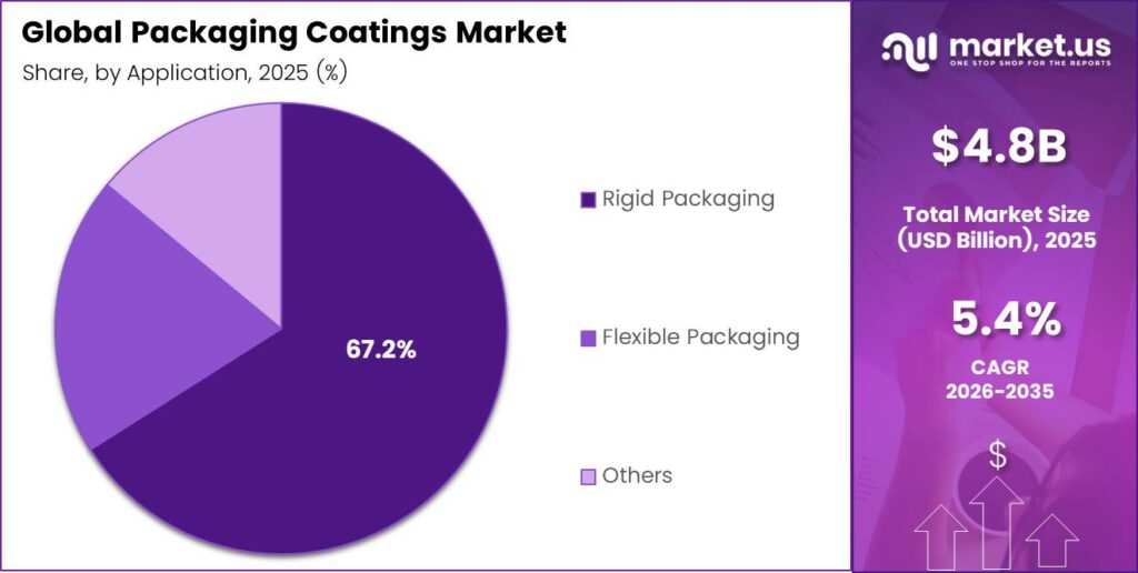 Packaging Coatings Market Share
