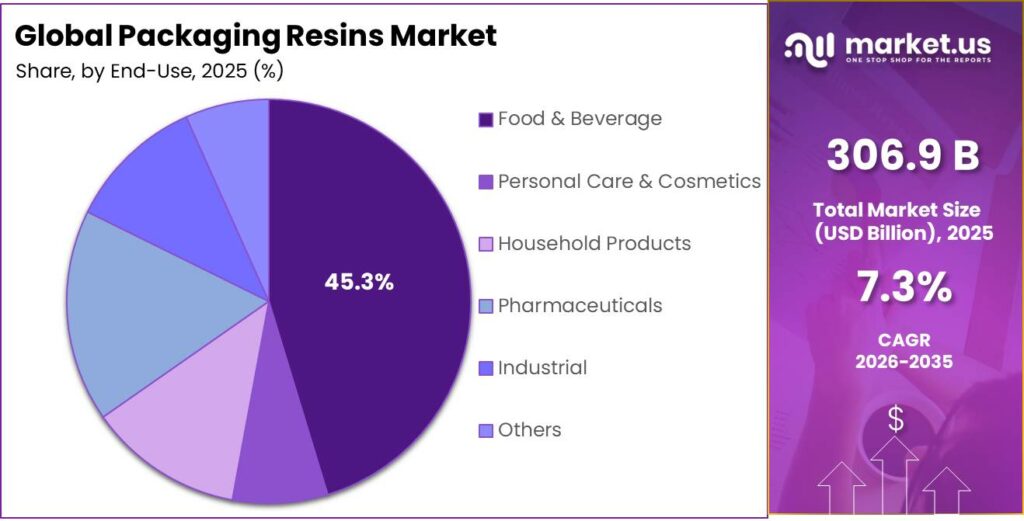 Packaging Resins Market Share