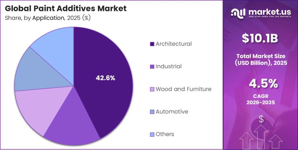 Paint Additives Market Share