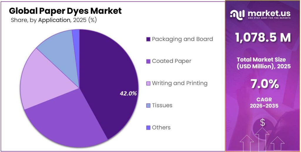 Paper Dyes Market Share