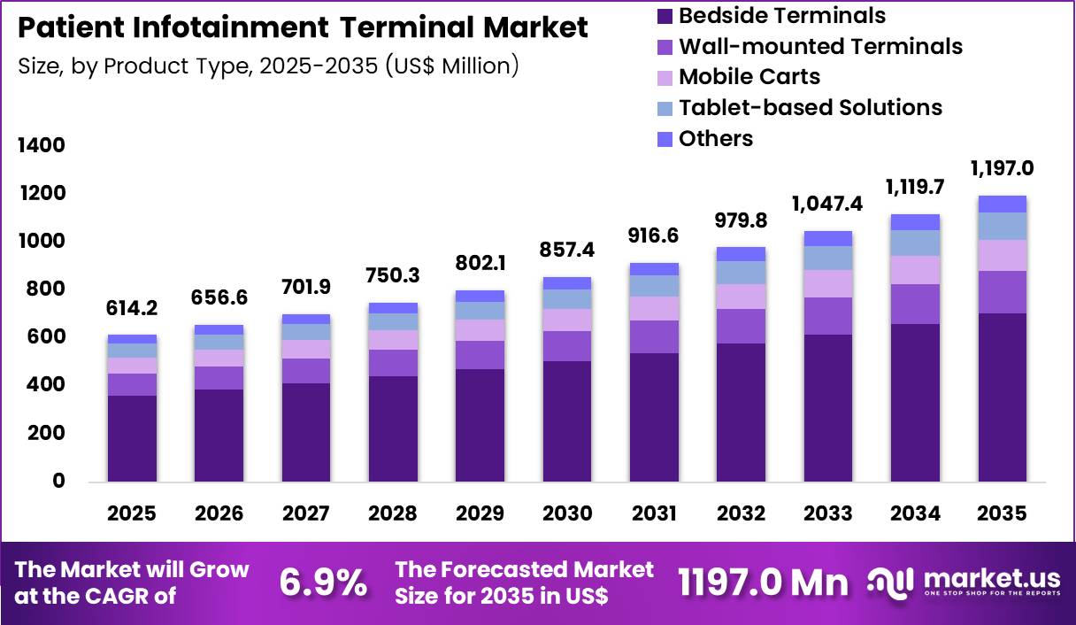 Patient Infotainment Terminal Market Size