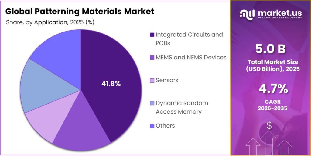 Patterning Materials Market Share