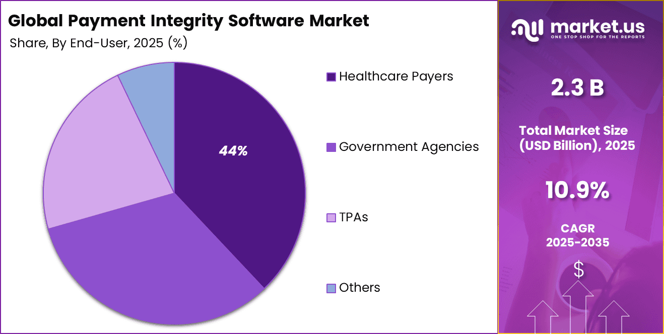 Payment Integrity Software Market Share