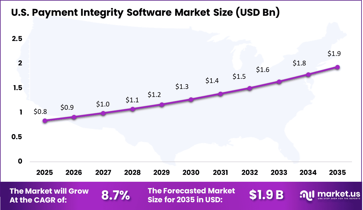 Payment Integrity Software Market Size
