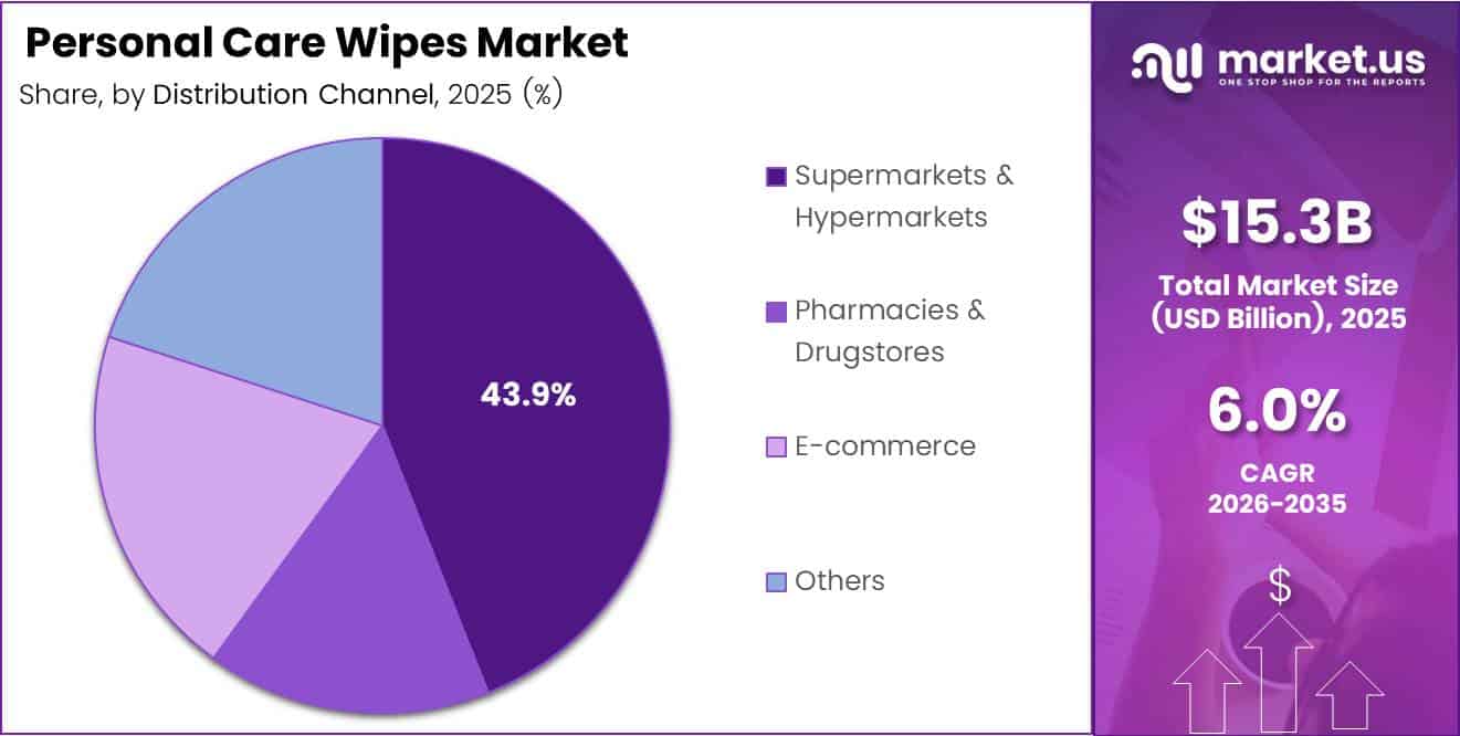 Personal Care Wipes market share analysis chart