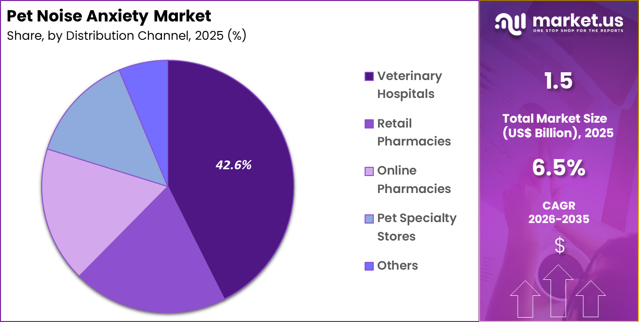 Pet Noise Anxiety Market Share