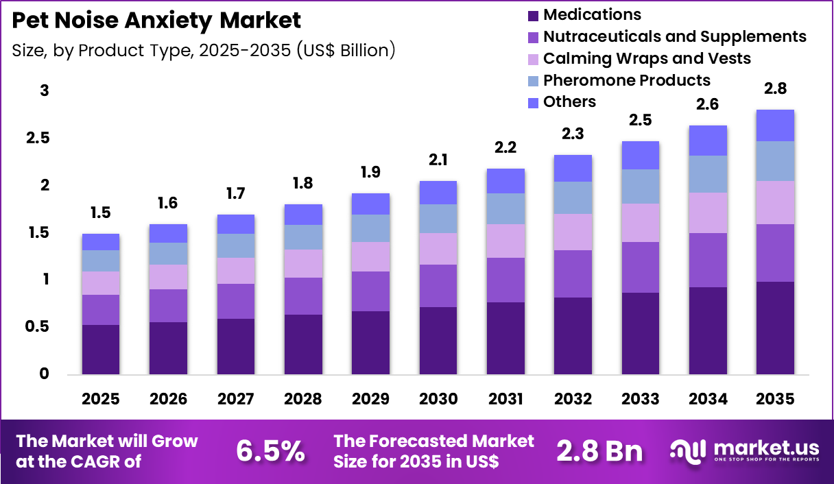 Pet Noise Anxiety Market Size
