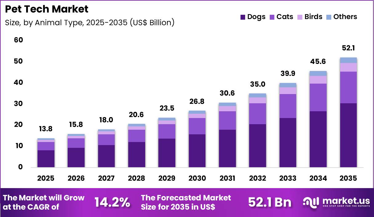 Pet Tech Market Size