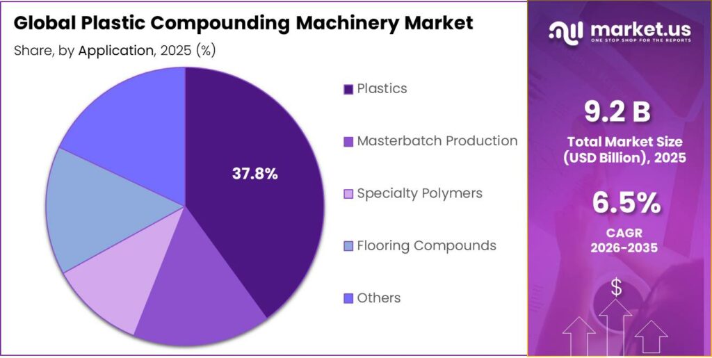 Plastic Compounding Machinery Market Share