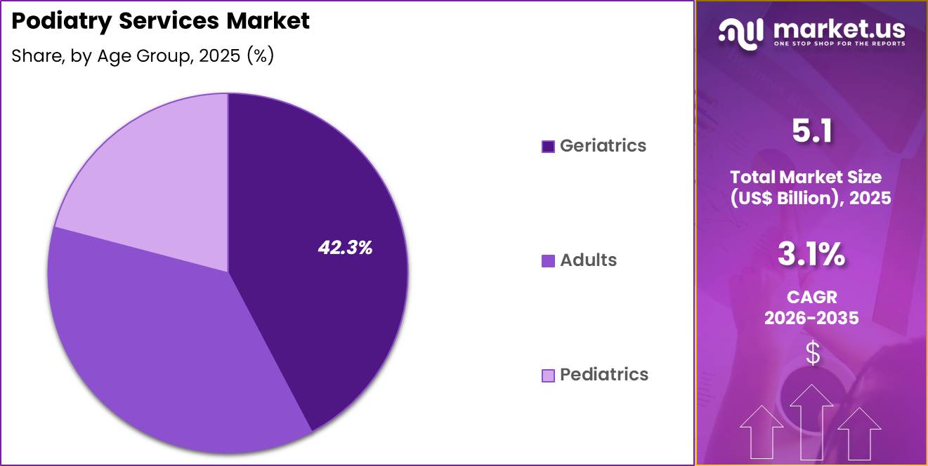 Podiatry Services Market Share
