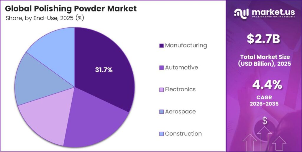 Polishing Powder Market Share