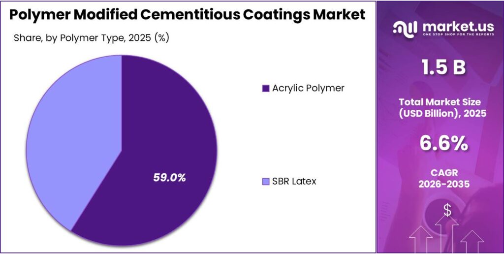 Polymer Modified Cementitious Coatings Market Share