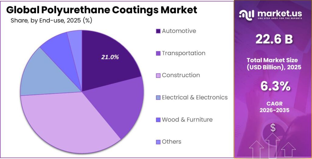 Polyurethane Coatings Market Share