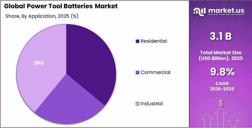 Power Tool Batteries Market Share