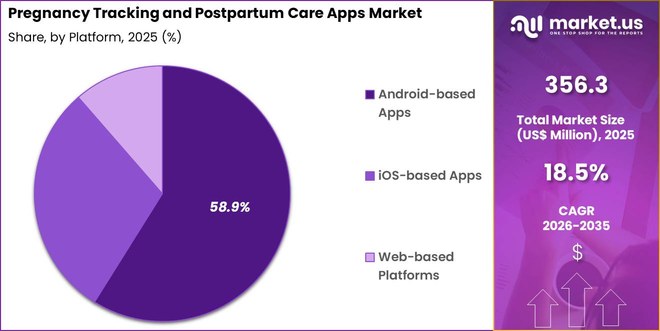 Pregnancy Tracking and Postpartum Care Apps Market Share