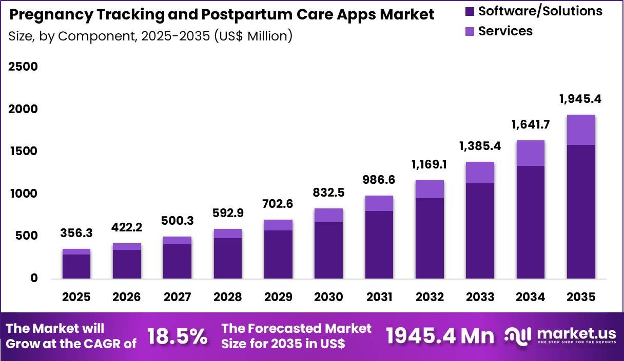 Pregnancy Tracking and Postpartum Care Apps Market Size