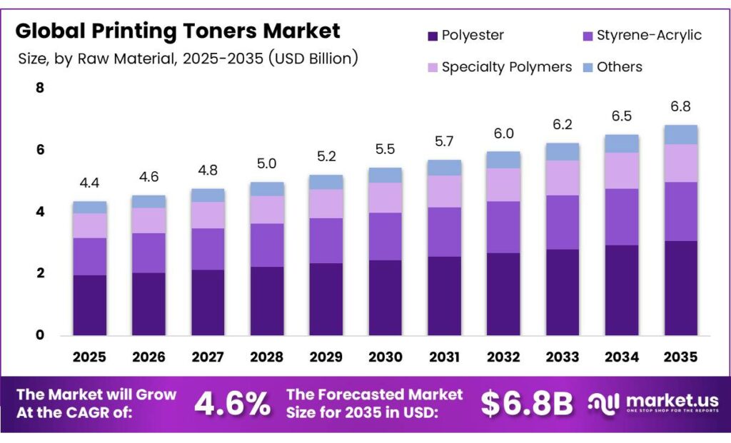 Printing Toners Market