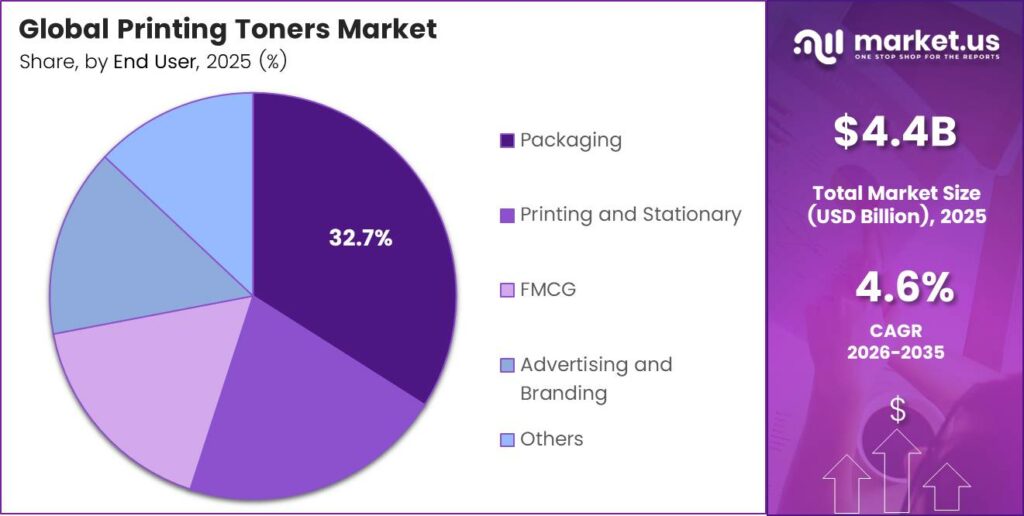 Printing Toners Market Share