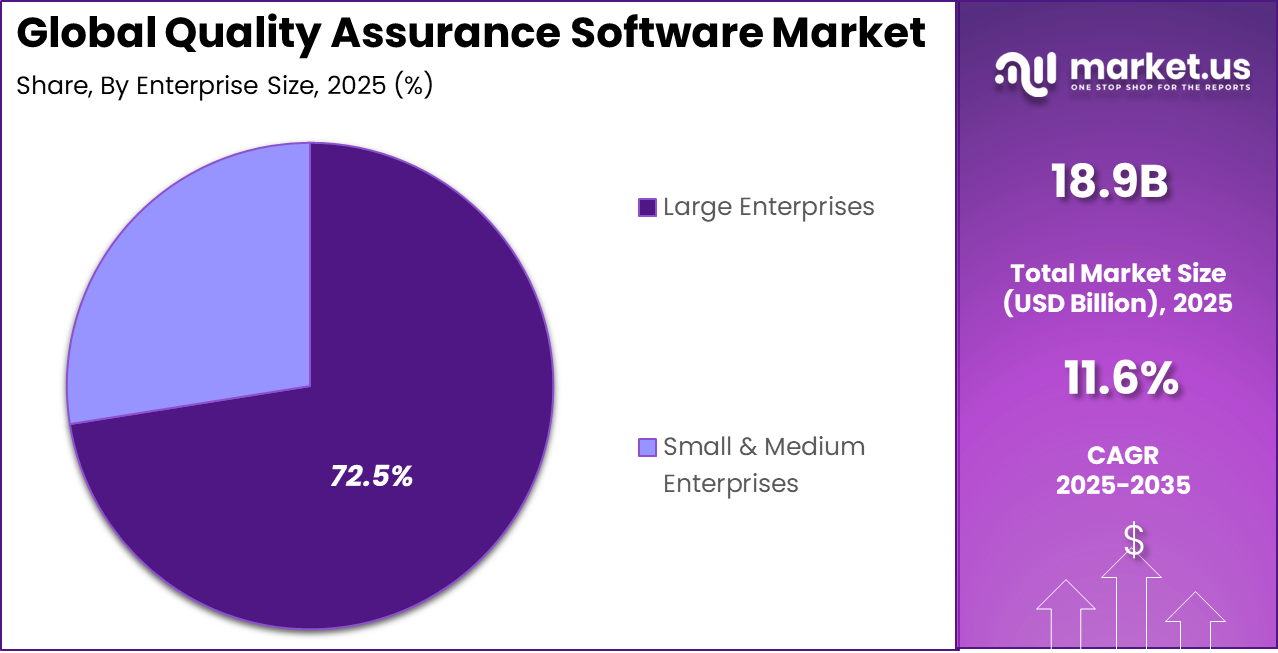 Quality Assurance Software Market Share