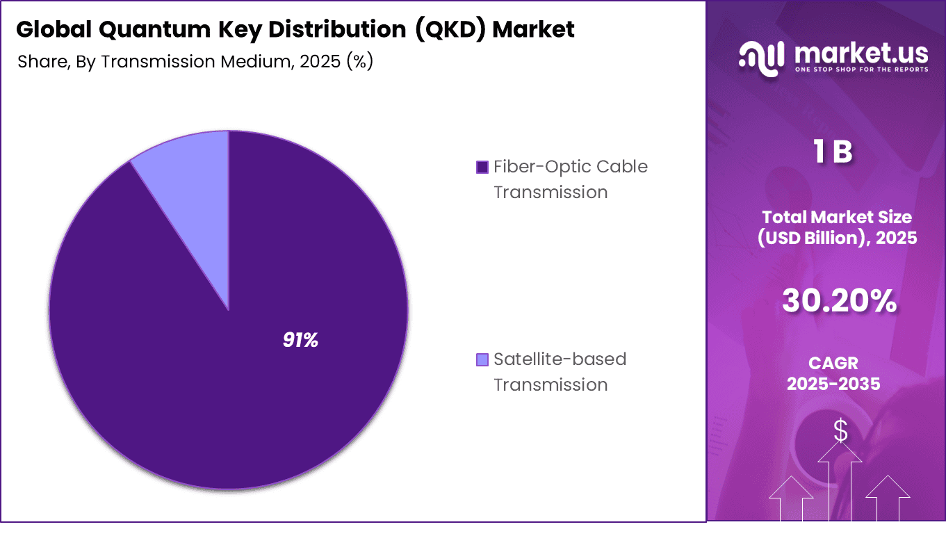 Quantum Key Distribution (QKD) Market Share