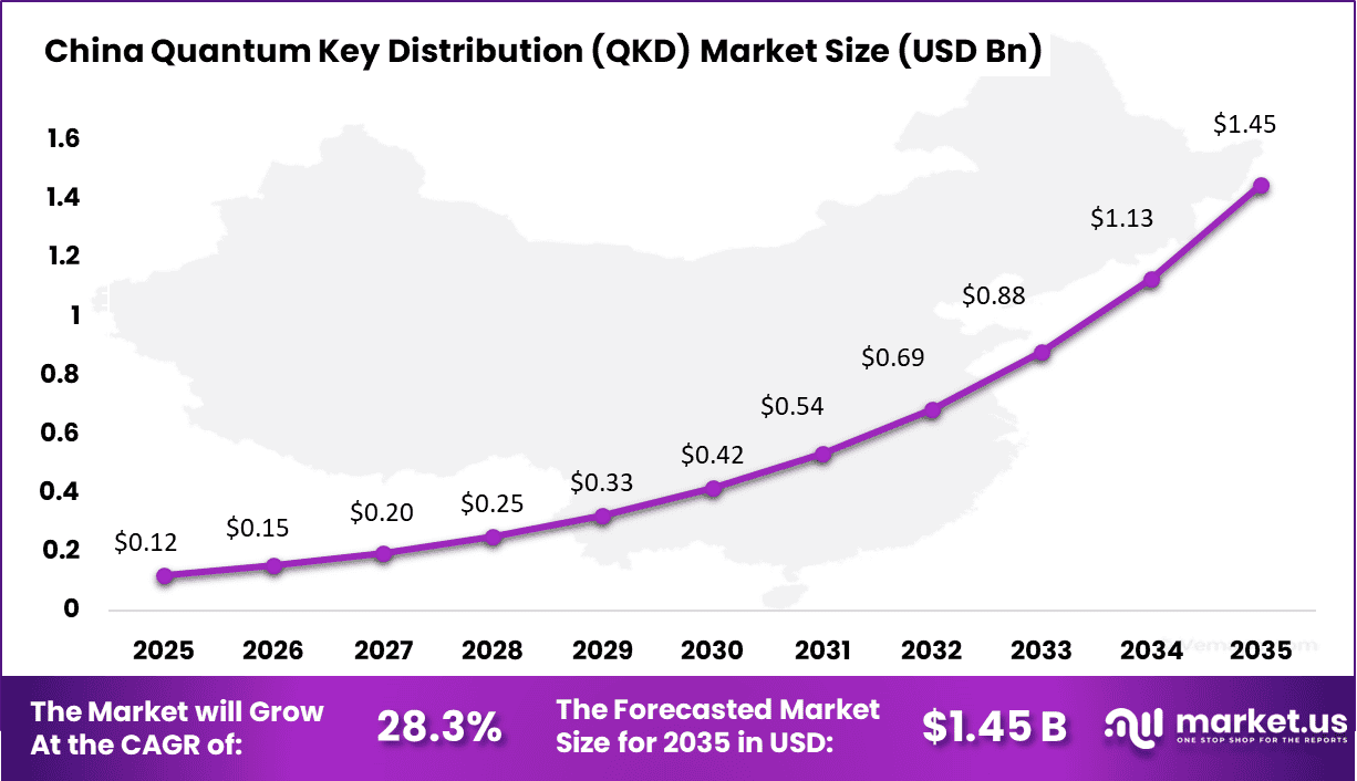 Quantum Key Distribution (QKD) Market Size