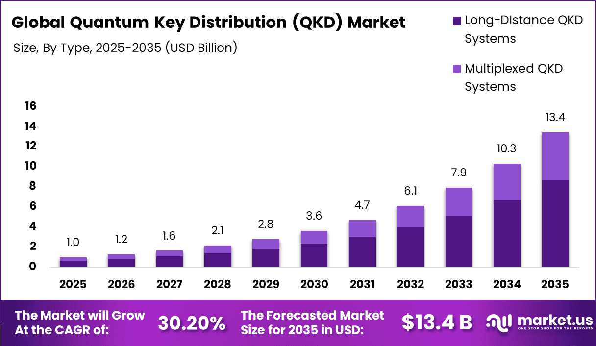 Quantum Key Distribution (QKD) Market