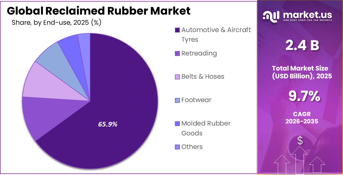 Reclaimed Rubber Market Share