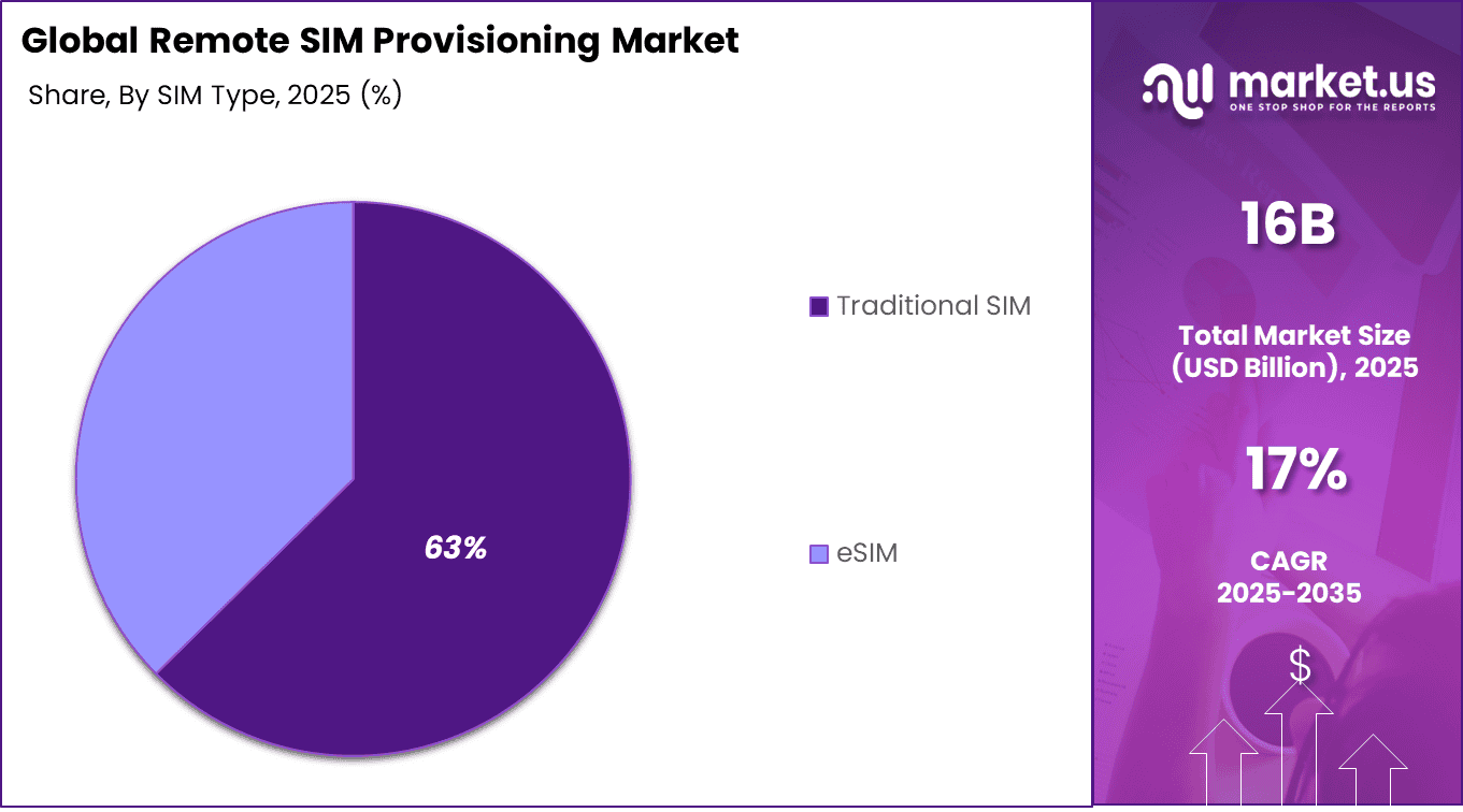 Remote SIM Provisioning Market Share