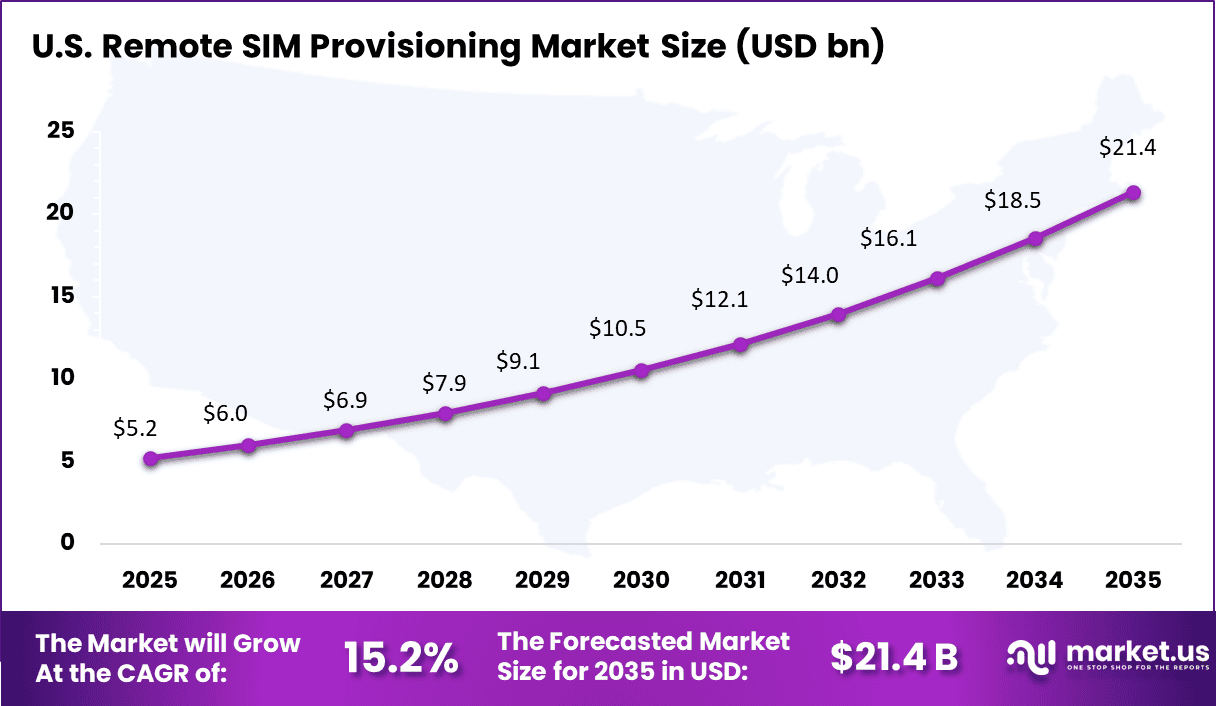 Remote SIM Provisioning Market Size