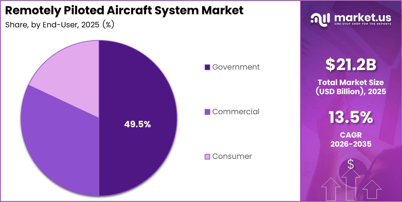 Remotely Piloted Aircraft System Market Share Analysis Chart